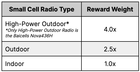 helium's tweet photo. When it comes to Indoor v. Outdoor $MOBILE rewards, here’s a breakdown of how each Small Cell Radio earnings are weighted: https://t.co/SeJY7F1qoI