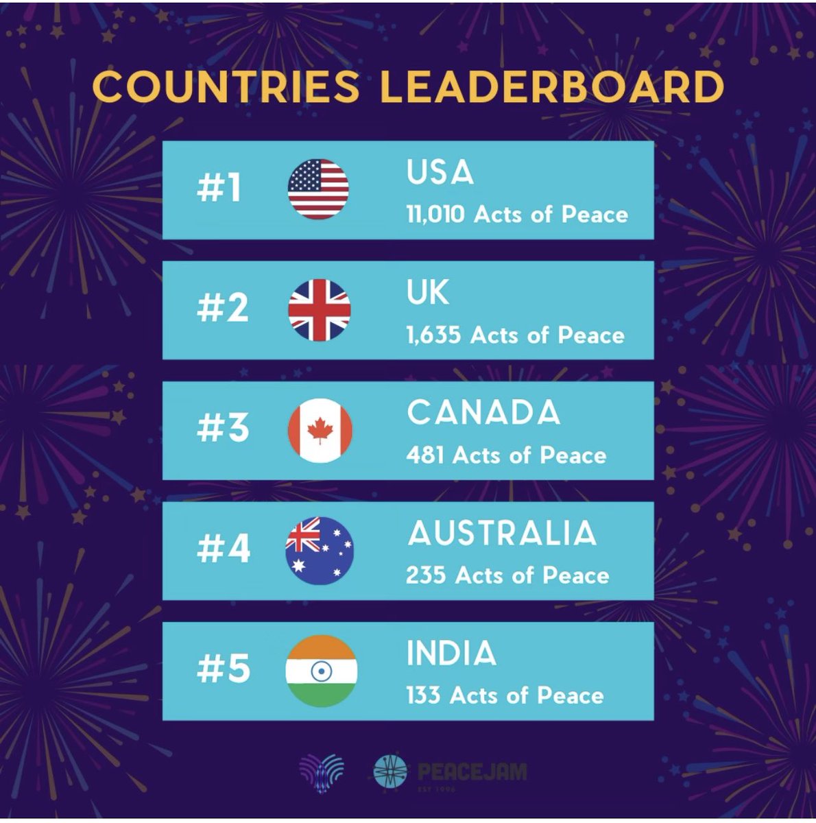 PeaceJam's tweet photo. Amazing changemakers are logging their #ActsOfPeace
View the leaderboard of recent featured acts 🌎
Want your country on the list? Visit https://t.co/qoNPm6SIqn & add your acts!
#billionacts #leaderboard
Still need Belize, Chad, Fiji, Latvia, Libya, Paraguay, Togo, Uzbekistan https://t.co/WzIhkYiNp4