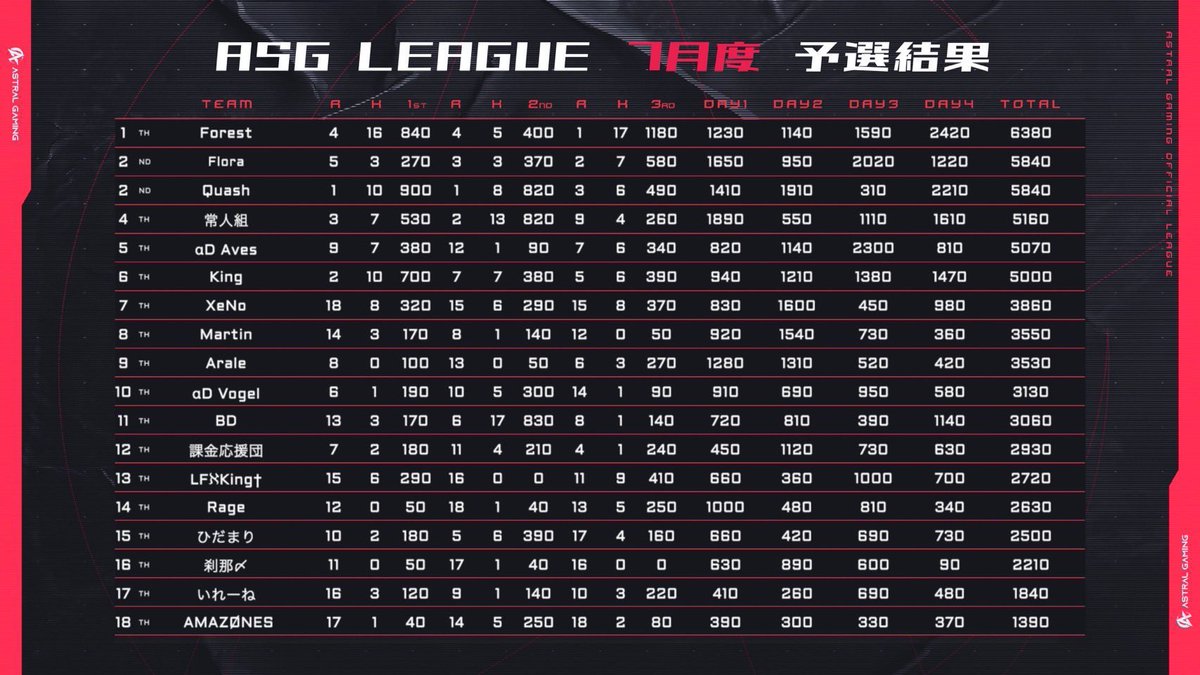 最終日2連KO！
ASGL本戦昇格しました。