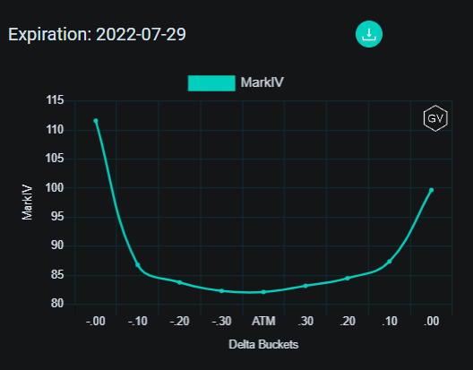 1/ 1.6B Bitcoin options set to expire on the 29th! MP is around $23k. Skew is surprisingly flat. FOMC 27-28th. What do you think happens? 🔥