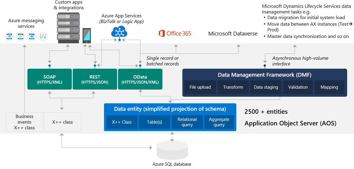 jhramirezs's tweet photo. The integration architecture for Finance and Operations apps
Be aware of the concepts involved in building your integration strategy in dynamics.
if you need help shoot me a message
#ERP #Microsoft #microsoftdynamics #MD365FO #Turnkeytec #TurnkeyTeam #Technology #integration https://t.co/6296t7xN3K