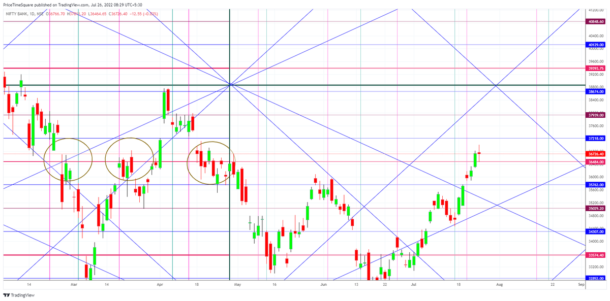 MoneyNaad's tweet photo. #Banknifty -Imp of 36484 level. Yesterday price took support @ 36484 zone (Low made 36464.65)
#nifty50 #Nifty #Niftybank #GannLevel #GANN https://t.co/ztV2TpQWaz