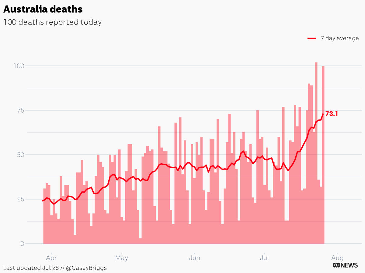 CaseyBriggs's tweet photo. Australian authorities reported 100 COVID deaths on Jul 26

ACT: 0
NSW: 30
NT: 0
QLD: 21
SA: 3
TAS: 2
VIC: 40
WA: 4

#c19chart https://t.co/kjNiLZ4BIO