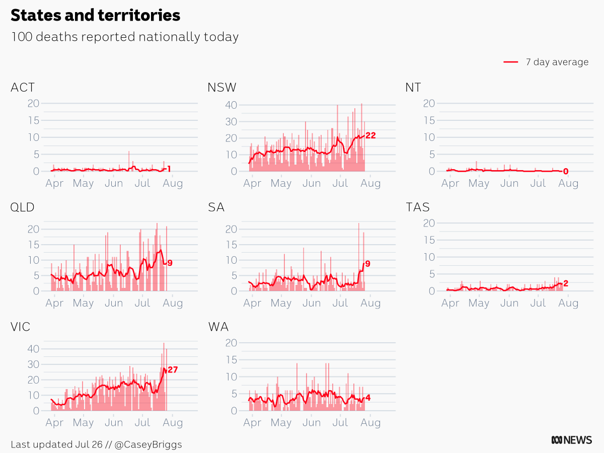 Australian authorities reported 100 COVID deaths on Jul 26

ACT: 0
NSW: 30
NT: 0
QLD: 21
SA: 3
TAS: 2
VIC: 40
WA: 4

#c19chart