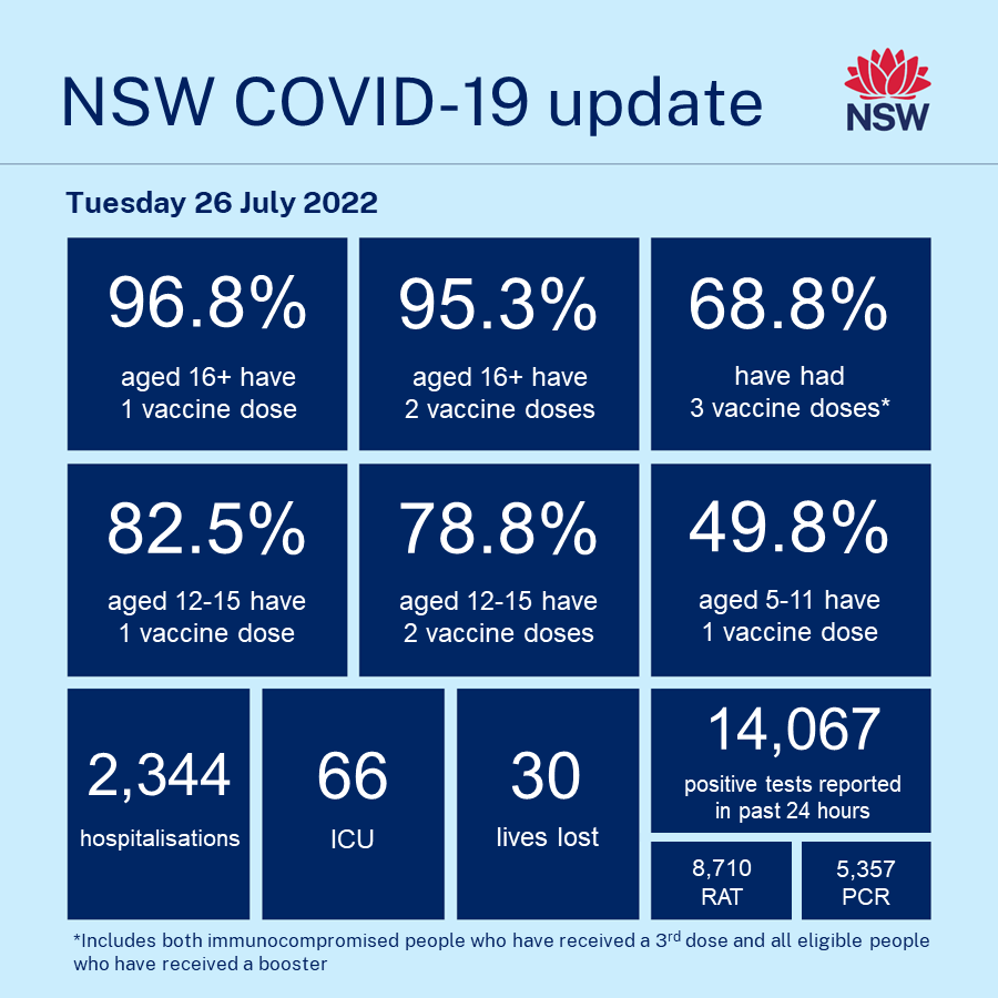 COVID-19 update – Tuesday 26 July 2022

In the 24-hour reporting period to 4pm yesterday: 

- 96.8% of people aged 16+ have had one dose of a COVID-19 vaccine 
- 95.3% of people aged 16+ have had two doses of a COVID-19 vaccine