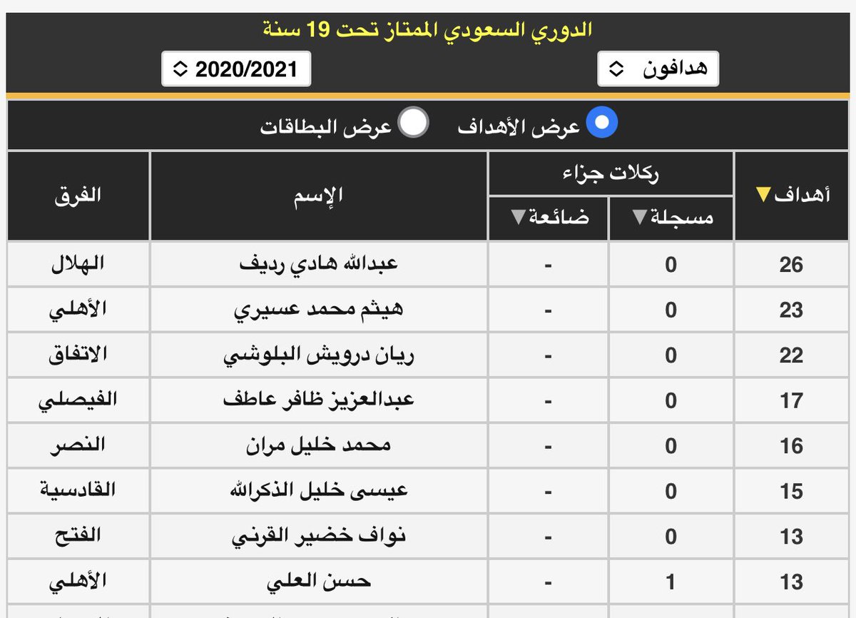 ifxs_'s tweet photo. @Taher_890 @aah4011 ترا في 2021 في السنة الي الناشئين جاب فيها الدوري كان مساهم بي 13 هدف كامهاجم ثاني معا هيثم وكان ثنائي قوي جدا https://t.co/7U6ad9Jkqg