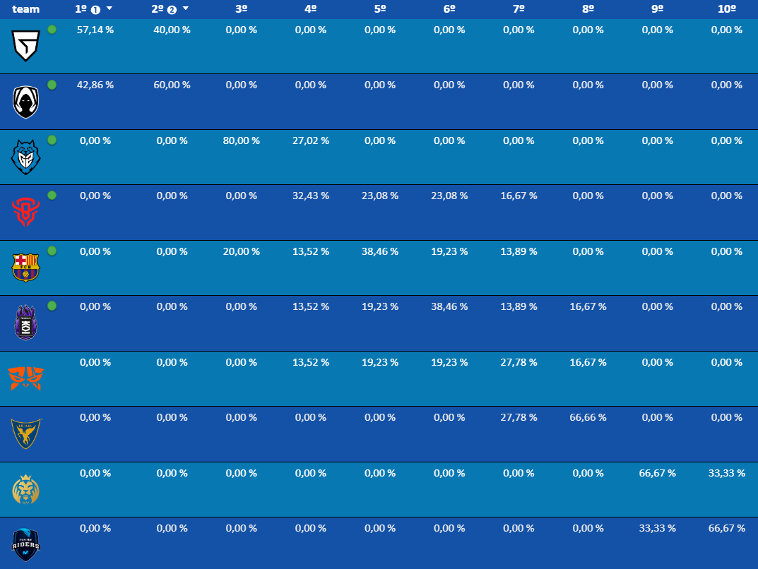 Probabilidades Superliga Verano 2022

⬅️Probabilidad de cada equipo  (izquierda)
➡️Probabilidad de cada posición (derecha)