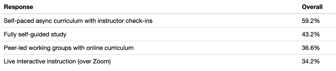 developingedu's tweet photo. Some interesting results in our internal developer survey when asked "What style of online learning would you prefer?" and given these options... https://t.co/F3GDyKgmgI