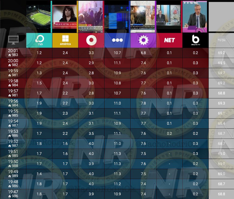 NachoRodriOk's tweet photo. #HiperRating 20:01 | #SuperLunesNR
#TelefeNoticias 10,7
#Telenoche 6,8
#MasRealidad @JonatanViale 5,0
#Telenueve 3,3
#Lam 2,4
#MinutoUno 1,7
#SoloUnaVueltaMas 1,7
#LaNoche26 1,3
#FutbolATP 1,2
#SiempreNoticias 1,1
@ESPNArgentina 1,0
#EspnPremium 0,8
@TyCSports 0,6
#ESPN2 0,3 https://t.co/CB3R1nEg57