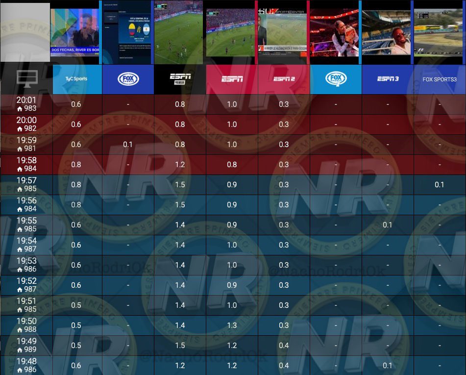 NachoRodriOk's tweet photo. #HiperRating 20:01 | #SuperLunesNR
#TelefeNoticias 10,7
#Telenoche 6,8
#MasRealidad @JonatanViale 5,0
#Telenueve 3,3
#Lam 2,4
#MinutoUno 1,7
#SoloUnaVueltaMas 1,7
#LaNoche26 1,3
#FutbolATP 1,2
#SiempreNoticias 1,1
@ESPNArgentina 1,0
#EspnPremium 0,8
@TyCSports 0,6
#ESPN2 0,3 https://t.co/CB3R1nEg57