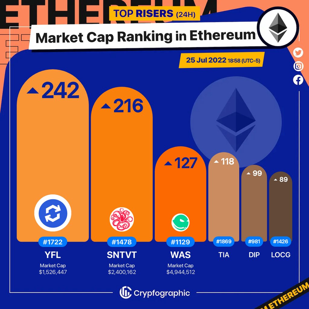 Web3Charts's tweet photo. 1. #YFLink $yfl
2. #Sentivate $sntvt
3. #Wasder $was
4. #TIA $tia
5. #EtheriscDIP $dip
6. #LOCGame $locg
#Ethereum
#CrypfographicsEthereumRankRiser https://t.co/5ki9Qxeing