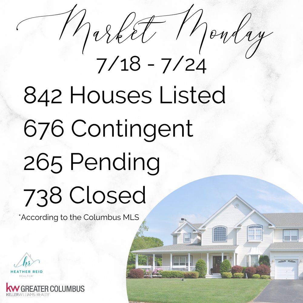 HeatherKwgc's tweet photo. We are slightly down from last week but houses are still selling. Are you apprehensive as the market is shifting? What is your biggest real estate question?

#HeatherReidRealtor #KellerWilliamsGreaterColumbus #MarketMonday #ColumbusRealEstate #ColumbusRealtor #614Realtor https://t.co/7InJmuIxZ1