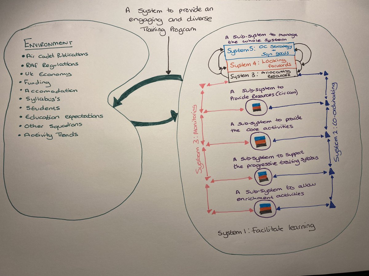 SamOUStudies's tweet image. I always love when the light bulb goes ping and I finally understand what I've been learning. 

So jumped backwards to write (draw?) it up to save time when I get to the TMA end of the week.