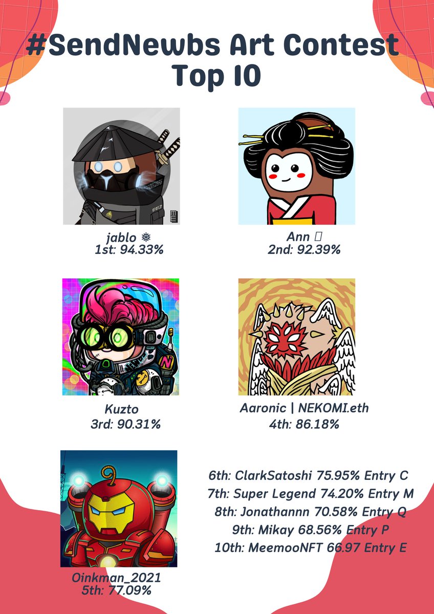 Congratulations to all winners and participants of our 2nd SendNewbs Art Contest!

Top 3
1st: jablo ❅#2679
2nd: Ann 🌸#8822
3rd: Kuzto#0013

Random voter winner
Rising Eggplant OG - Wassawzxc#9999
Rising Eggplant WL - 
Ms.Ana#4336
CucaKeki#6915
Kenpachi#4930