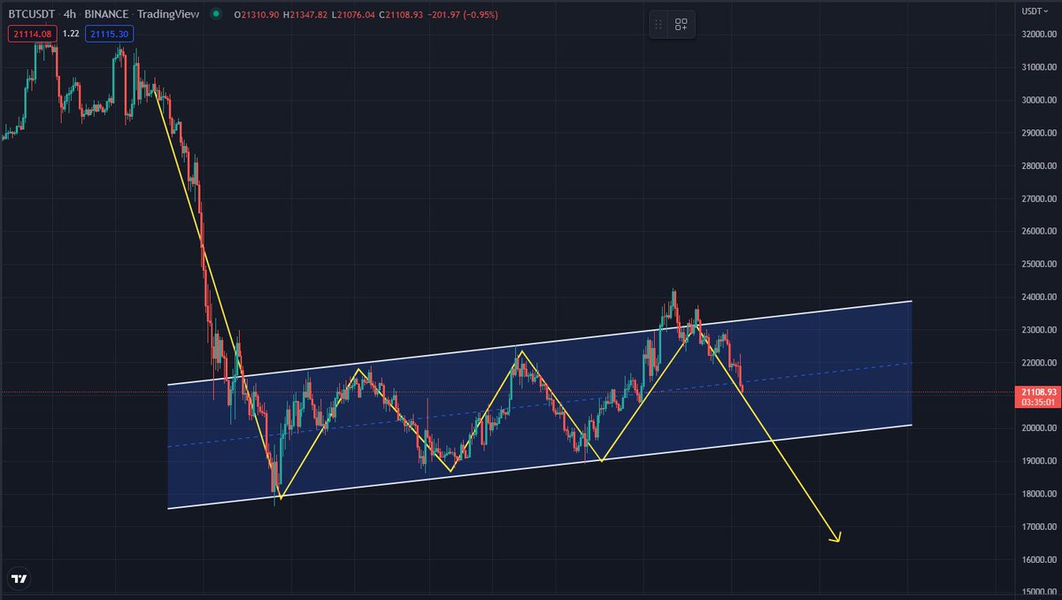 #bitcoin #ETH #DOGE #SHIB #ADA #BNB #GMT #APE #MANA #MATIC #CRO

Two weeks ago, I deduced the ABCDEF pattern of Bitcoin, and the false breakout at point E led many people to deflect, and the shorts continued to profit.