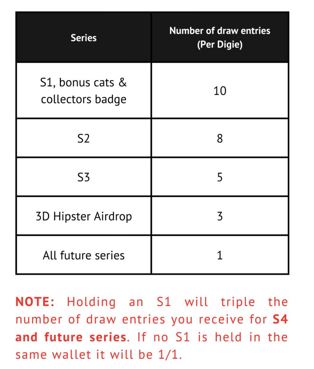 DoodleDStinkbug's tweet photo. 4 seasons and 2 seasonal airdrops of @adadigies along with their ticket value in the #DigieDraw
The DigiePaper is a quick read and highlights the utility that @chain_lobby brings to the Digies.
https://t.co/0JsC35InsW https://t.co/ZZWci69aP9