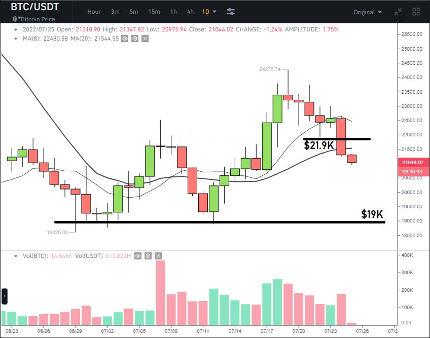 Breakout_Bob's tweet photo. $BTC failed on the two-legged pullback and has lost the rising 20MA as support. Looks to be headed to $19k area.

Failed patterns require extra confirmation as many recent Longs (who didn't stop out) will look to sell on any attempts to go higher.

#cryptocurrecy #Bitcoin https://t.co/DXIP5h5Mjc