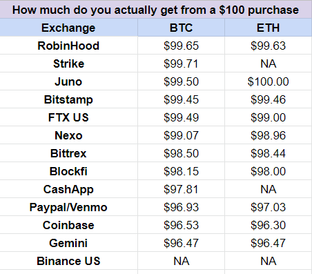 CryptoI0's tweet photo. Best exchange to Automatically DCA into #Bitcoin  and #Etherum is #Robinhood. With zero trading fees, low spreads, and average withdraw fees. https://t.co/1qljoJddCd