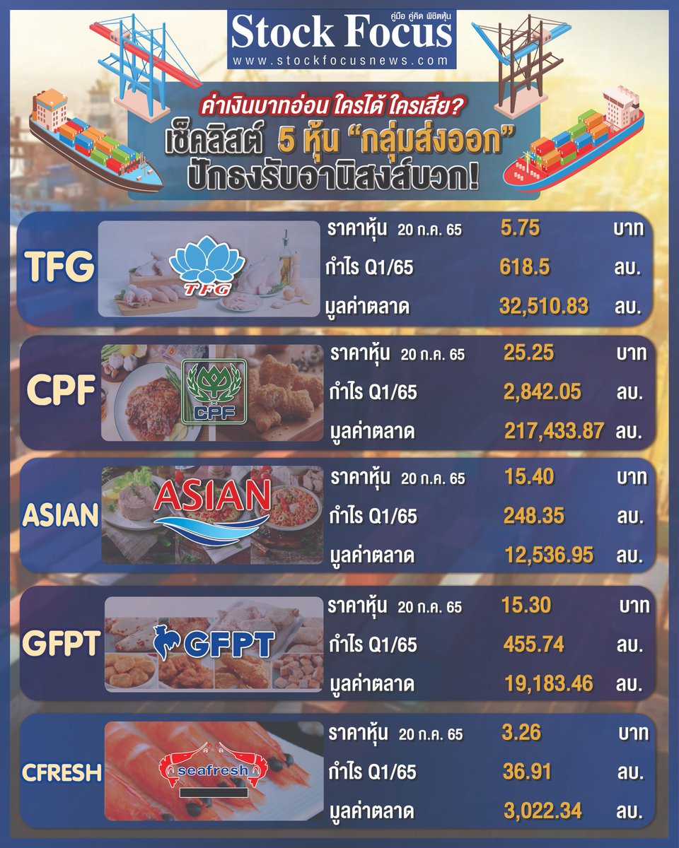 FocusStock's tweet photo. ค่าเงินบาทออ่อน ใครได้ ใครเสีย?
เช็คลิสต์ 5 หุ้น “กลุ่มส่งออก”
ปักธงรับอานิสงส์บวก!
#TFG
#CPF #ASIAN
#GFPT #CFRESH
#Stockfocus https://t.co/EGnaozdsTe