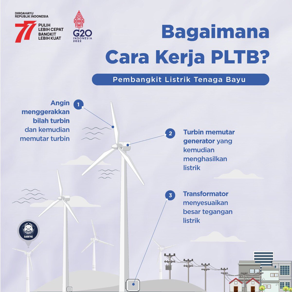 djebtke's tweet photo. Sobat Energi, apakah sudah tahu cara kerja Pembangkit Listrik Tenaga Bayu (PLTB)?
#energiterbarukan #PLTB https://t.co/ESMe5t1EYp