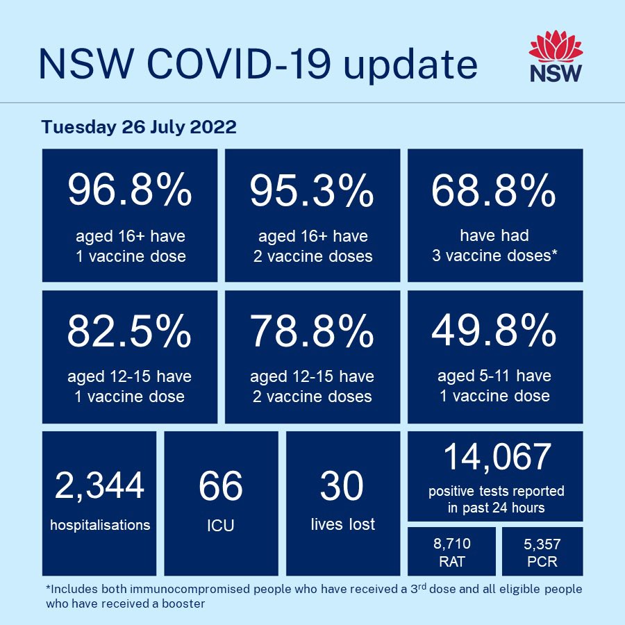 Hospitalisations up 60% and ICU up 37% in a month in NSW  #COVID19 #CovidIsNotOver #covidnsw