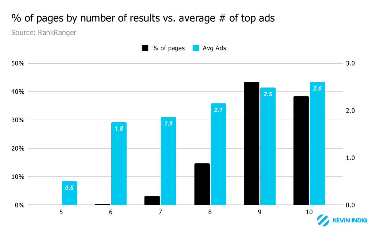 Kevin_Indig's tweet photo. 3/ 63% of keywords show top ads, but 83% show product-listing ads (PLAs).

PLAs are much more engaging because they feature product pictures,  offers, shipping details and reviews.

One rule remains: for maximum reach on Google, you need to conquer organic AND paid results. https://t.co/hmaThEHyr5