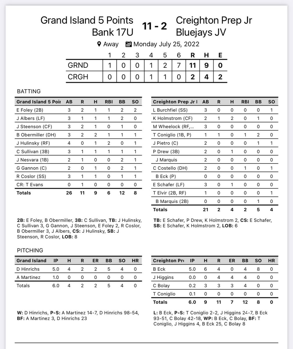 LegionGi's tweet image. 5 Points picked up a win vs Creighton Prep tonight 11-2. 
@DyllanHinrichs W 5 IP 2 ER 4 K 
Martinez IP 0 R 
@ethanbrett_5 1-3 2B RBI 
@JacobAlbers6 1-3 RBI 
@B_Obermiller 2-3 2B RBI 
@JackHulinsky 1-4 2 RBI 
@CedricJamesSul1 1-3 3B RBI 
@GageGannon1 1-2 
@CoslorRyan 1-3