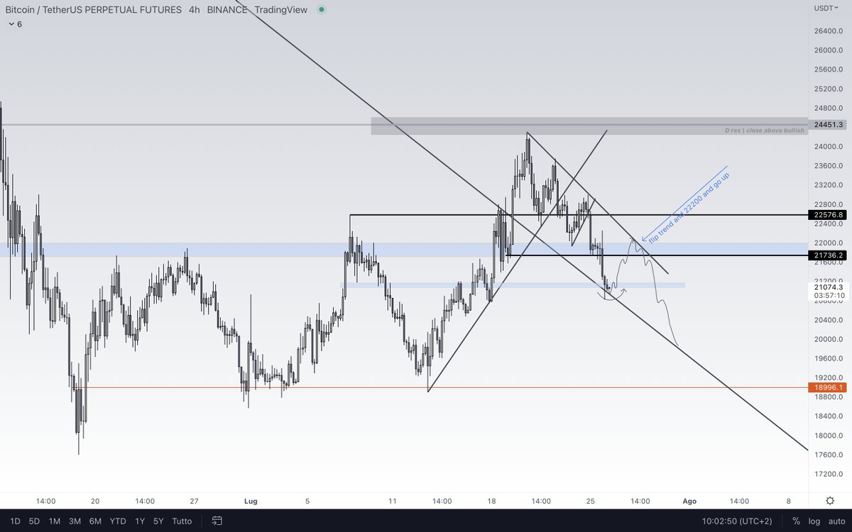 eliz883's tweet photo. $BTC went where I expected ... we reasoned very well .... I didn't like closing D so what will I do? if we go to retest the 22 \ 22200 I will position myself short with tp 19 \ 18k ... very simple invalidation https://t.co/PrIEzIsLOR