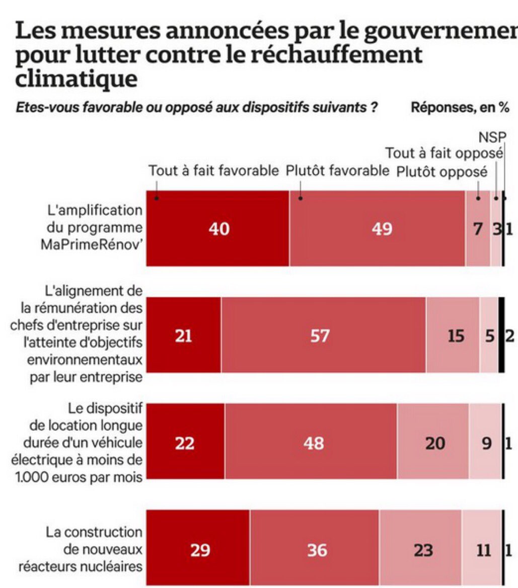 Nucléaire : 2/3 (65%) des Français désormais favorables à la construction de nouvelles centrales. Le matraquage médiatique de GreenPeace et des écolos ne marche plus.. lesechos.fr/politique-soci…