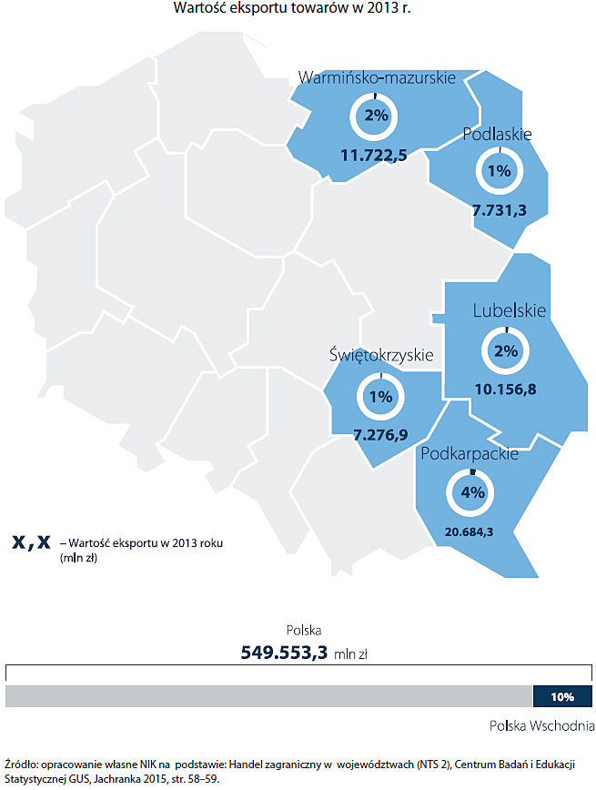 Przedsiębiorcy korzystający ze wsparcia Programu Operacyjnego Polska Wschodnia 2014-2020 spożytkowali dotacje efektywnie i skutecznie. W przypadku 76 ze 122 zakończonych projektów wzrosła wartość przychodów z eksportu firm z Polski Wschodniej: nik.gov.pl/aktualnosci/po…