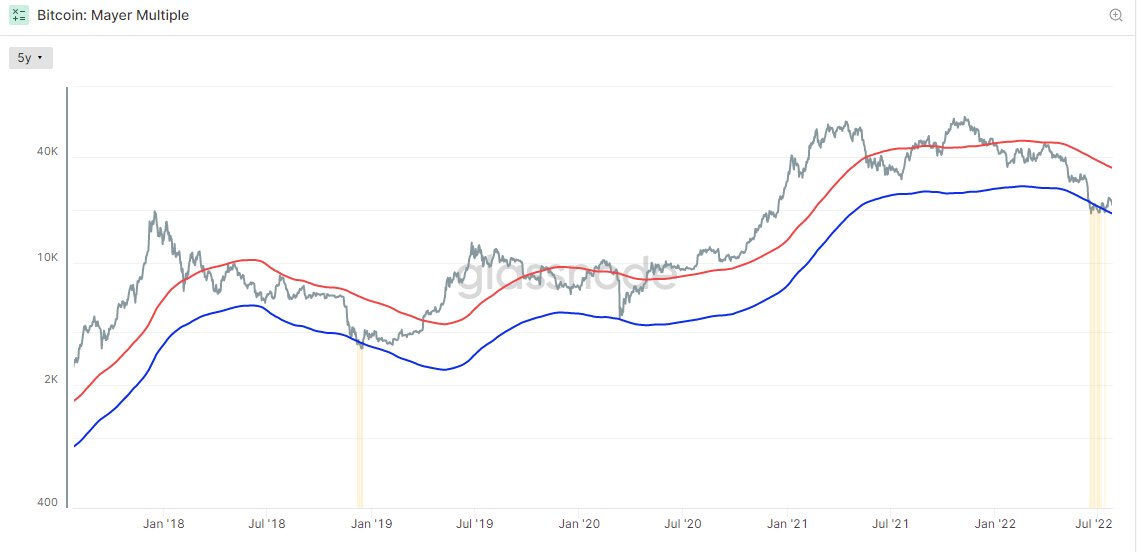 CrytoLife700's tweet photo. The Mayer Multiple assesses deviations in the spot market to the 200DMA.

A Mayer Multiple value of 0.55 is selected to displays extreme deviations.

Only 3% of Bitcoin's trading history has closed below this value (127 / 4186) https://t.co/1qzi6npaEh