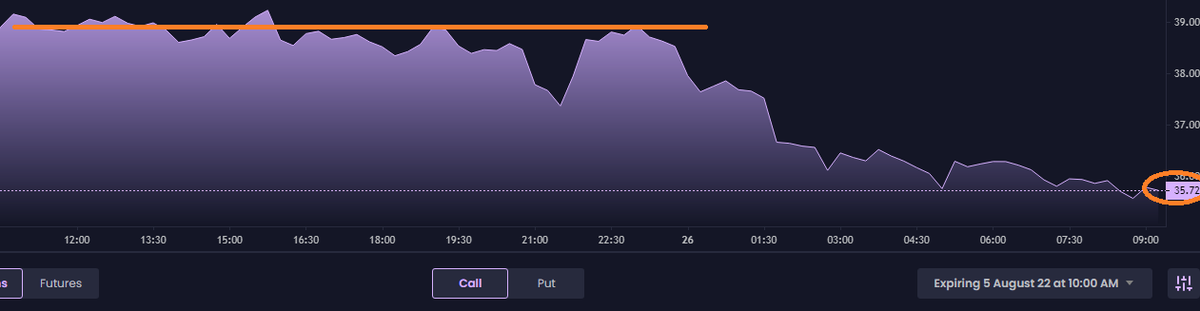 optionsready's tweet photo. Long #SOL #futures intraday range - 10%
#tradeidea #tradeaction going long (half size) at 35.72, aiming #scalp or average down in case price drops
@ZetaMarkets platform https://t.co/fnra1cfi7l
