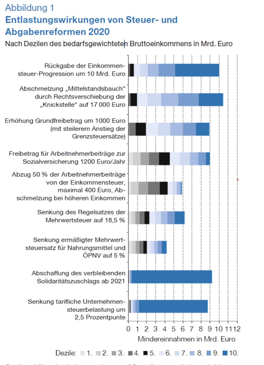 Fakt ist: #Geringverdiener bekommen so gut wie nichts von einem höheren Grundfreibetrag und einer niedrigeren #Einkommensteuer (kalte Progression). Drei Viertel von dieser sehr teuren Entlastung (von wohl knapp 20 Milliarden €) kommen den oberen 30 % der Gutverdiener zugute.