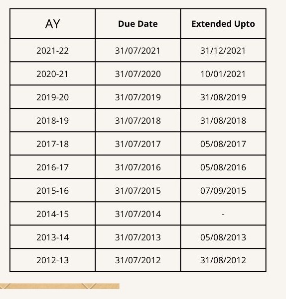 You have to change the due date of ITR (Non-Audit Case ) in 9 years out of last 10 years. Doesn't it signalling that this due date is wrong and we need to change it permanently?@nsitharaman @IncomeTaxIndia @PMOIndia @theicai