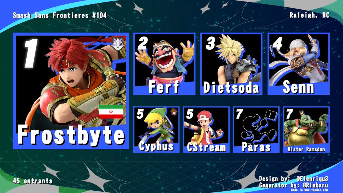 Congratulations to the top 8 of SSF #104! Shoutouts to everyone who drove out today!

THE CHAMP: <a href="/FrostbyteM2/">Tyler</a> 
RUNNER UP: <a href="/Ferf_NC/">Landon</a> 

3rd - <a href="/Dietsoda_999/">#ThankYouMiura | curtis 🏳️‍⚧️</a> 
4th - <a href="/sennpunchy/">PHNM | Senn</a> 
5th - <a href="/cyphusofficial/">Timely!!</a> / <a href="/CStream67/">PHNM | CStream</a> 
7th - <a href="/Paras_NC/">Endothia🍄</a> / @MisterOof5