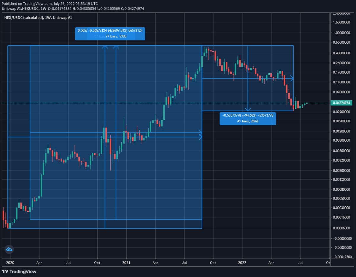 Stop hiding the truth about #Bitcoin, #Ethereum and #HEX.com. If you're talking about how much something has dumped, but not how much it's pumped, you're lying with statistics and misleading people. #BTC up 1,663% down 75% #ETH up 4,320% down 82%. #HEX up 418,698% down 95% TRUTH