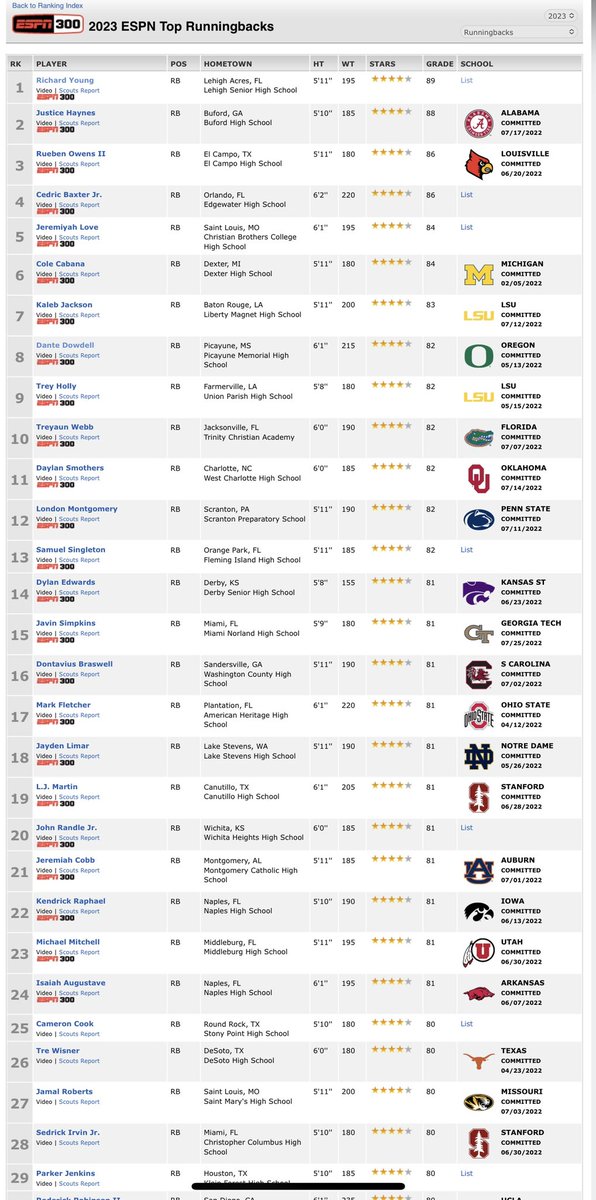 LawrencHopkins's tweet photo. 4⭐️ @DanteDowdell, Oregon Commit moved up in another Top 10 RB, now on ESPN 300. Last week it was On3. And also welcome newcomer to ESPN 300 and newly ranked 4⭐️ my dawg @BraysonHubbard. Definitely well deserved by both. @TheUCReport @TomLuginbill @DemetricDWarren @CraigHaubert https://t.co/7tTx3s2njo