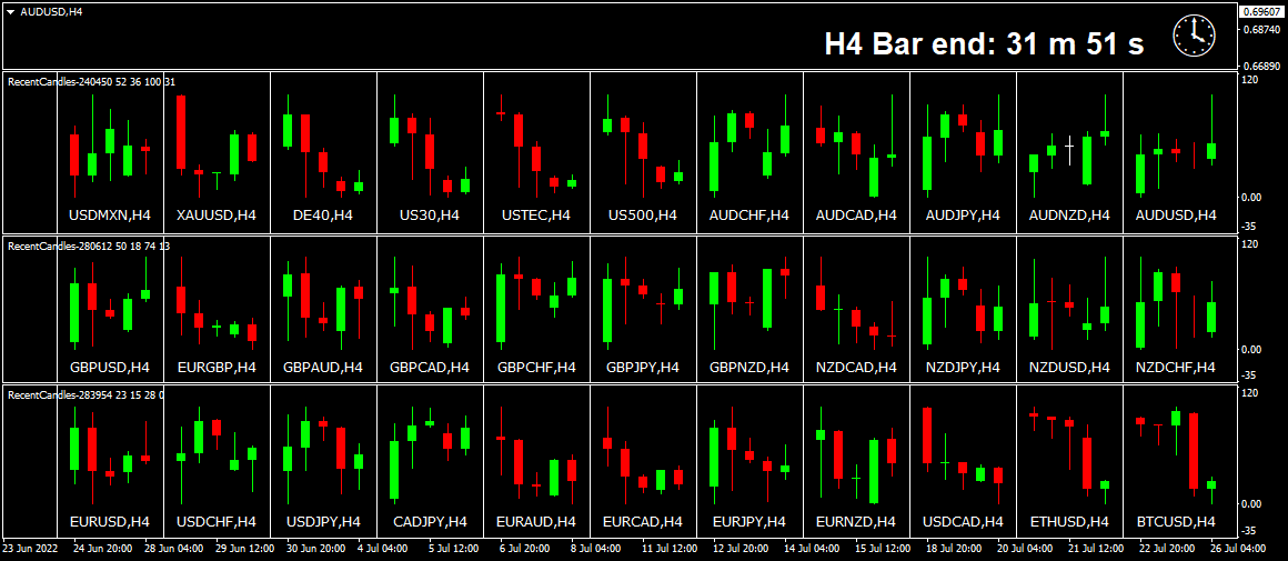 BestForexMethod's tweet photo. H4s, 12 hours of sideways on #eurgbp, 8 hrs sideways on many indices, big wicks on a few #aud pairs
So much useful information, #breakouts, #wickfills, #reversals, #3crs, #hammercandles, #shootingstars, #insidebars, #outsidebars
#LearnYourDashboards #LearnYourCandles https://t.co/S3Reh9dqZo
