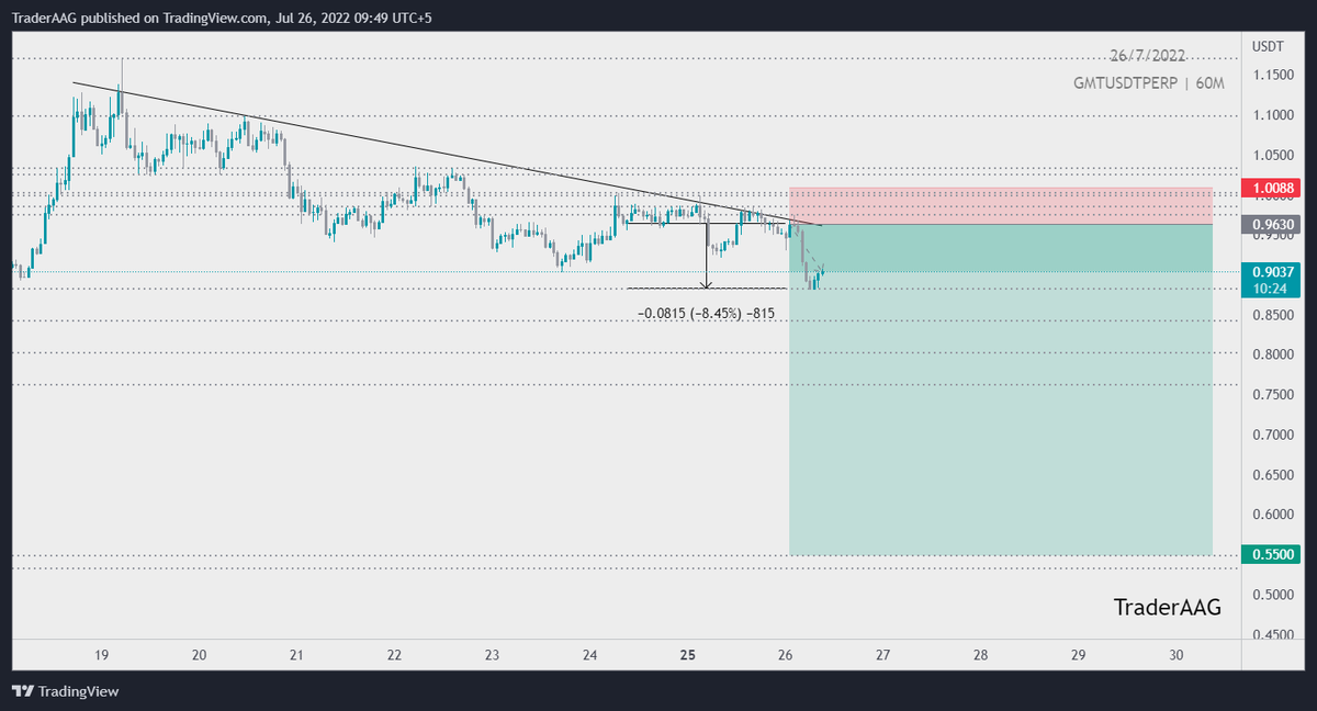 TraderAAG's tweet photo. #GMT/USDT unable to close any candle above Trendline and rejected from Trendline in 1-Hour TF!
Opened a little shot Position
🔥84.5% Profit with 10x Leverage
#gmtusdt #GMT_token https://t.co/ozCxAp3rMz