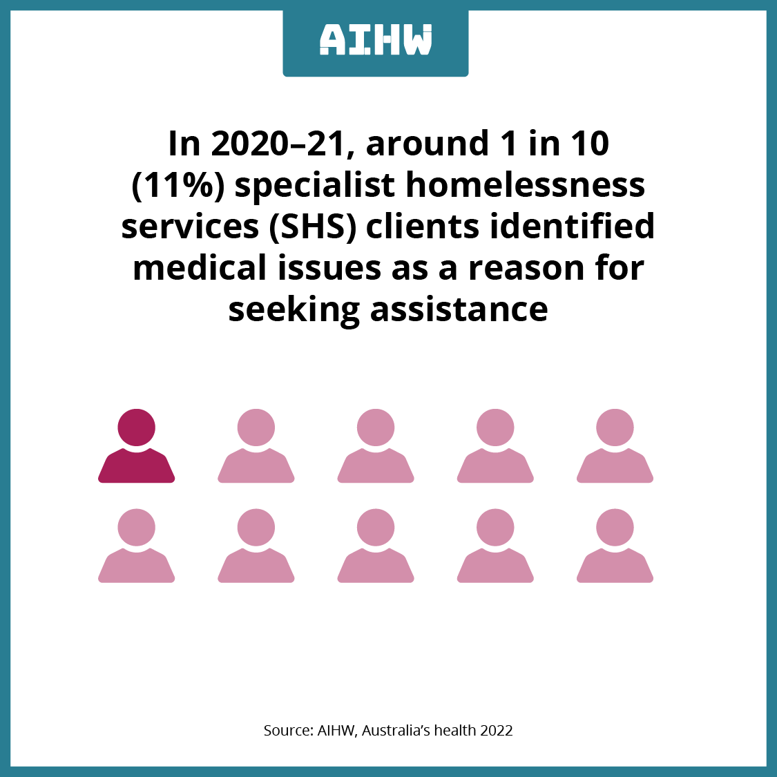 Australian Institute of Health and Welfare (@aihw) on Twitter photo In 2020-21, around 1 in 10 specialist #homelessness services clients identified medical issues as a reason for seeking assistance.
See more in #aushealth: fal.cn/3qwzr
<a href="/HomelessnessAus/">Homelessness Australia</a> <a href="/LaunchHousing/">LaunchHousing</a> <a href="/NationalShelter/">National Shelter</a> <a href="/CHPVic/">Council to Homeless Persons</a> <a href="/StreetSmartAust/">StreetSmartAustralia</a> <a href="/YOTSAustralia/">Youth Off The Streets</a> In 2020-21, around 1 in 10 specialist #homelessness services clients identified medical issues as a reason for seeking assistance.
See more in #aushealth: fal.cn/3qwzr
<a href="/HomelessnessAus/">Homelessness Australia</a> <a href="/LaunchHousing/">LaunchHousing</a> <a href="/NationalShelter/">National Shelter</a> <a href="/CHPVic/">Council to Homeless Persons</a> <a href="/StreetSmartAust/">StreetSmartAustralia</a> <a href="/YOTSAustralia/">Youth Off The Streets</a>