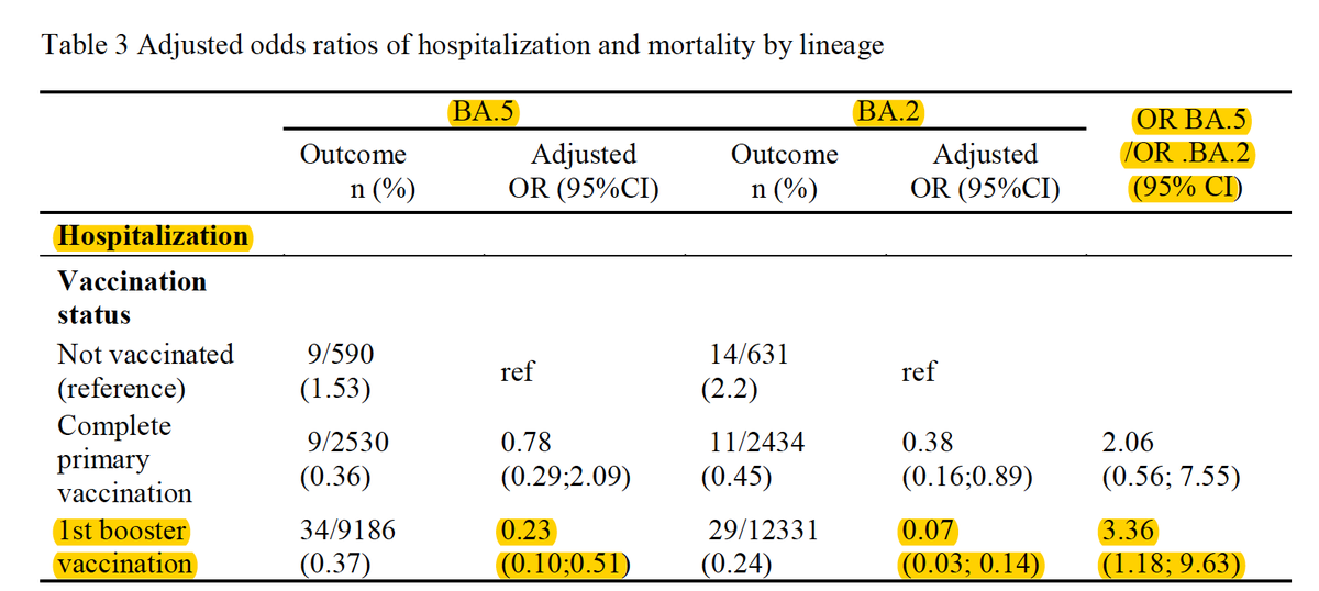 EricTopol's tweet photo. A new BA.5 variant report from Portugal indicates higher rate of hospitalization (>3-fold) than BA.2, post-vaccination and booster, along with significantly increased risk of reinfection. VE vs hospitalization reduced from 93% (BA.2) to 77% (BA.5)
https://t.co/BykdjkIutb https://t.co/19fY2jdbqX