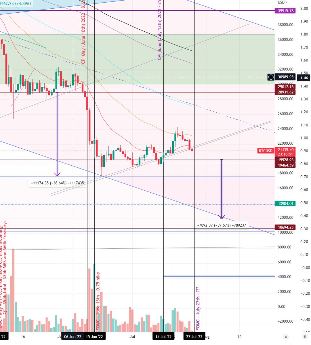 huandn's tweet photo. The Merge gave ETH a lot of strength last week, though most crypto assets are setup for a even a bigger fall. Unfavorable earnings will bring it down to horizontal support and very aggressive Fed rate hike would put the nail in the coffin for BTC 20k support. Popcorn time. https://t.co/4mmjpeqe83