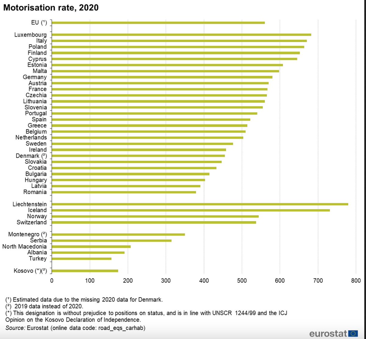 "Herkesin altında arabası da var maşallah" denince bakacağımız yer:
(1000 kişiye düşen otomobil sayısı, Eurostat)
