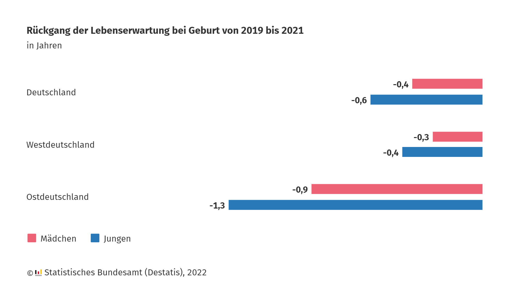 Statistisches Bundesamt on Twitter "Die durchschnittliche 