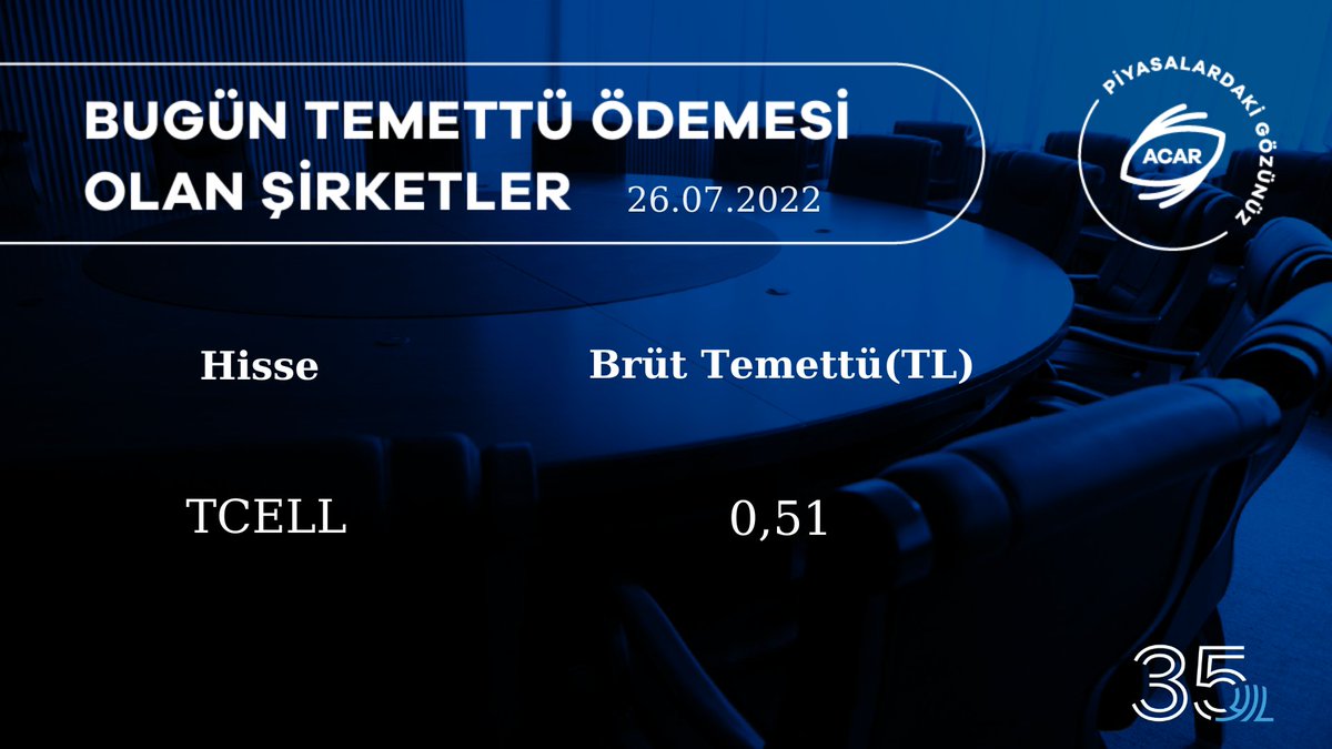 AcarMenkul's tweet photo. Bugün Temettü Ödemesi Olan Şirketler
26.07.2022

#TCELL https://t.co/nTKfVdOnhS
