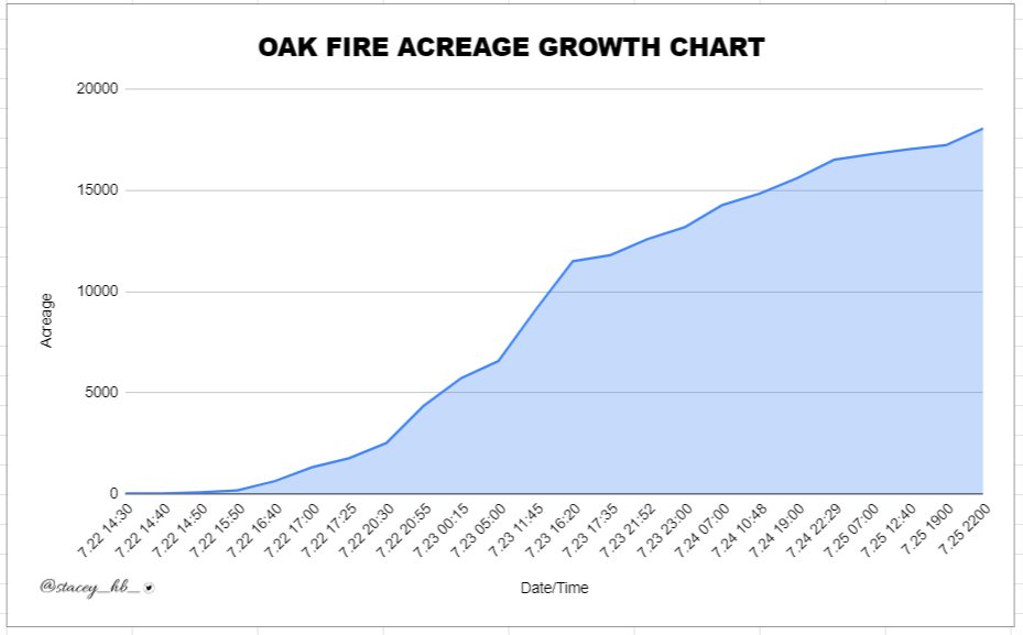 stacey_hb_'s tweet photo. 7.25 2315 Here's the acreage growth graph updated with today's numbers. Love to see that line flattening out a bit. #OakFire #Mariposacounty #Californiawildfires #Hwy140 #Hwy49 #Midpines #Jerseydale #Bootjack https://t.co/qszBOSjAsH