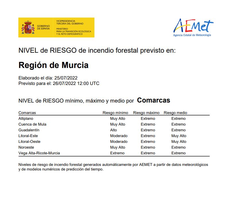 El nivel de riesgo de incendio forestal previsto por la <a href="/AEMET_Esp/">AEMET</a> para hoy martes es EXTREMO en toda la #RegióndeMurcia, excepto en el litoral, donde es muy alto.

▶️ noticias.112rmurcia.es/?29Pex