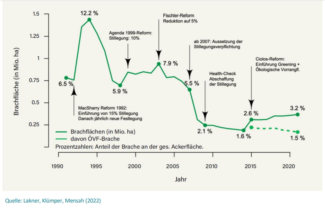 JohannRathke's tweet photo. #Brachen sind wichtige ökologische Maßnahmen. Am Donnerstag wird auf einer #SonderAMK auch beraten, ob die Brachepflicht für 2023 ausgesetzt werden soll, um darauf #Getreide zu produzieren. Klingt erstmal nachvollziehbar, bringt nur recht wenig, hat aber hohe ökologische Kosten. https://t.co/nB0hHL5Iku