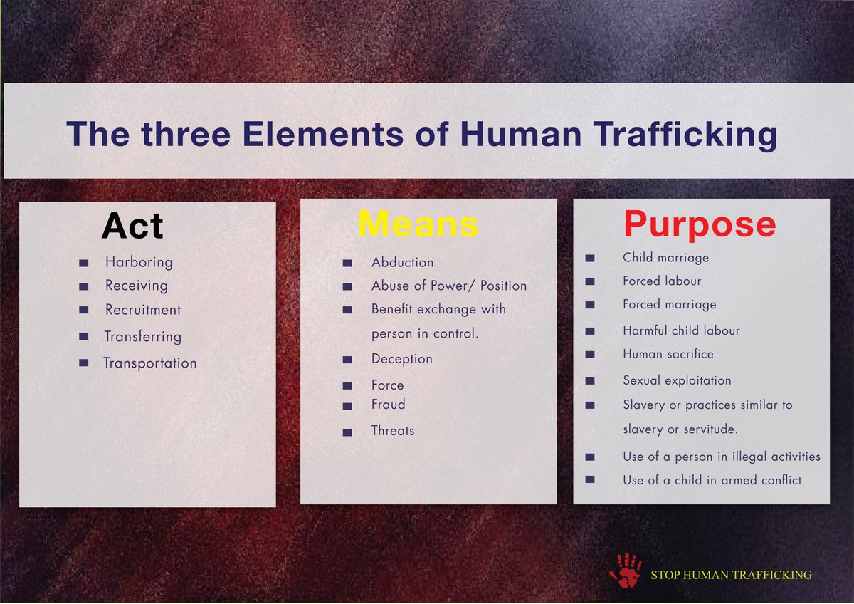 Women and children (both boys and girls), 
refugees and PWDs are among the most vulnerable to trafficking with; Act, Means and Purpose being the elements of Human Trafficking
.
#childtrafficking #EndHumanTrafficking #EndChildTrafficking #ChildCare #SexTraffickingAwareness
