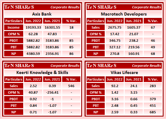 #AxisBank 
#MacrotechDevelopers 
#KeertiKnowledge & Skills
#VikasLifecare

#LODHA #KEERTI #VIKASLIFE
#Q1FY23 #q1results #results #earnings #q1